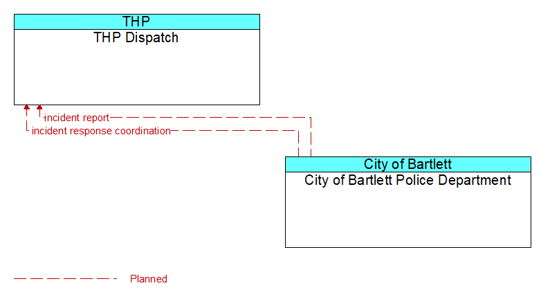 THP Dispatch to City of Bartlett Police Department Interface Diagram