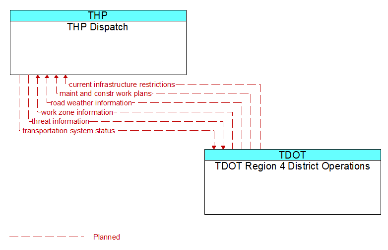 THP Dispatch to TDOT Region 4 District Operations Interface Diagram