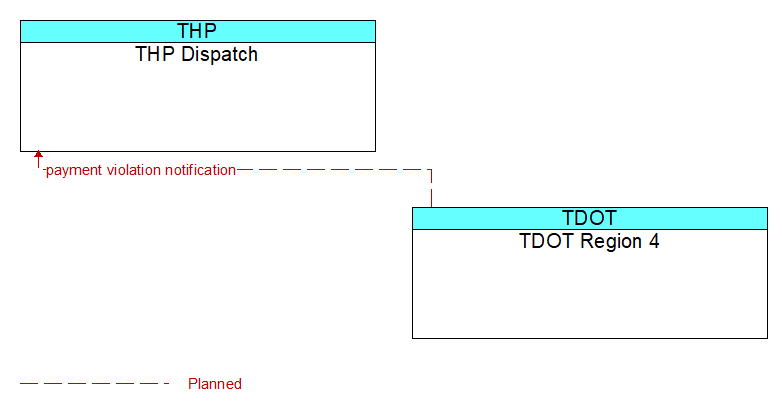 THP Dispatch to TDOT Region 4 Interface Diagram