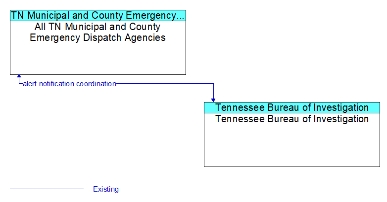 All TN Municipal and County Emergency Dispatch Agencies to Tennessee Bureau of Investigation Interface Diagram