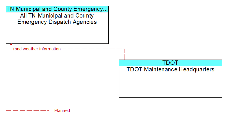 All TN Municipal and County Emergency Dispatch Agencies to TDOT Maintenance Headquarters Interface Diagram