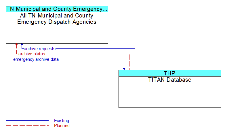 All TN Municipal and County Emergency Dispatch Agencies to TITAN Database Interface Diagram