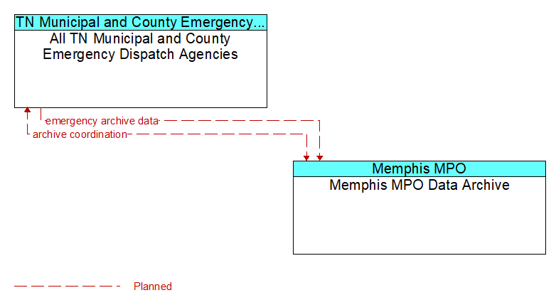 All TN Municipal and County Emergency Dispatch Agencies to Memphis MPO Data Archive Interface Diagram