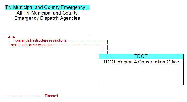 All TN Municipal and County Emergency Dispatch Agencies to TDOT Region 4 Construction Office Interface Diagram