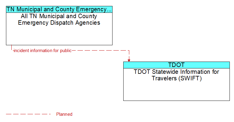 All TN Municipal and County Emergency Dispatch Agencies to TDOT Statewide Information for Travelers (SWIFT) Interface Diagram