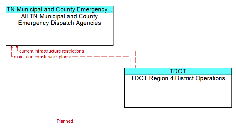 All TN Municipal and County Emergency Dispatch Agencies to TDOT Region 4 District Operations Interface Diagram