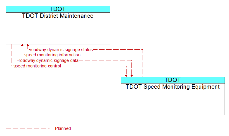 TDOT District Maintenance to TDOT Speed Monitoring Equipment Interface Diagram