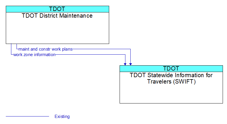 TDOT District Maintenance to TDOT Statewide Information for Travelers (SWIFT) Interface Diagram