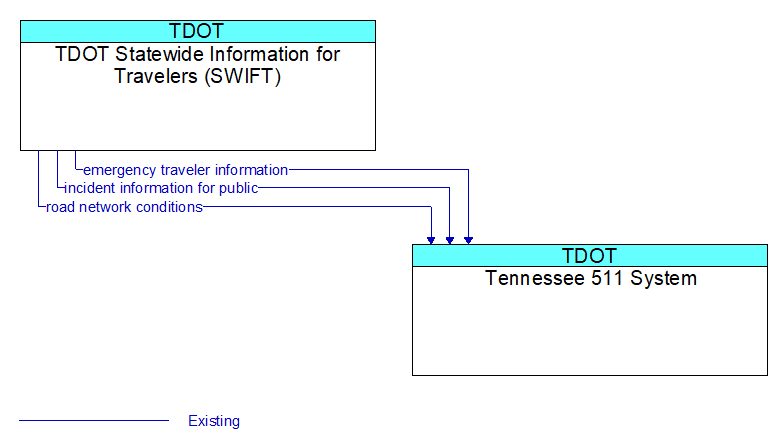 TDOT Statewide Information for Travelers (SWIFT) to Tennessee 511 System Interface Diagram