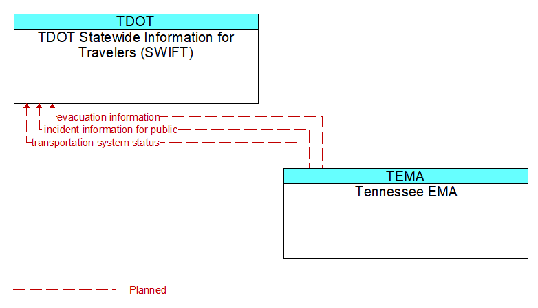 TDOT Statewide Information for Travelers (SWIFT) to Tennessee EMA Interface Diagram