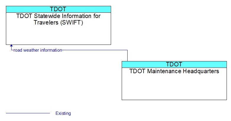 TDOT Statewide Information for Travelers (SWIFT) to TDOT Maintenance Headquarters Interface Diagram