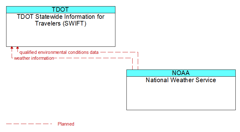 TDOT Statewide Information for Travelers (SWIFT) to National Weather Service Interface Diagram