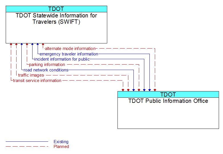 TDOT Statewide Information for Travelers (SWIFT) to TDOT Public Information Office Interface Diagram