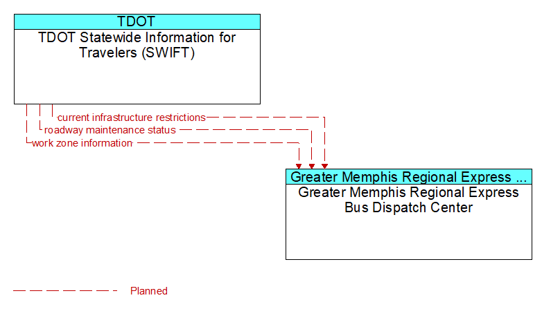 TDOT Statewide Information for Travelers (SWIFT) to Greater Memphis Regional Express Bus Dispatch Center Interface Diagram