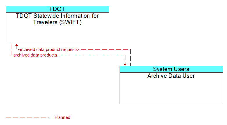 TDOT Statewide Information for Travelers (SWIFT) to Archive Data User Interface Diagram