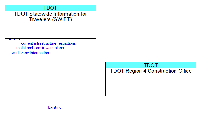 TDOT Statewide Information for Travelers (SWIFT) to TDOT Region 4 Construction Office Interface Diagram