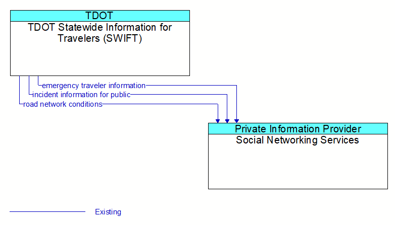 TDOT Statewide Information for Travelers (SWIFT) to Social Networking Services Interface Diagram