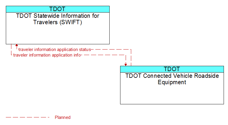 TDOT Statewide Information for Travelers (SWIFT) to TDOT Connected Vehicle Roadside Equipment Interface Diagram