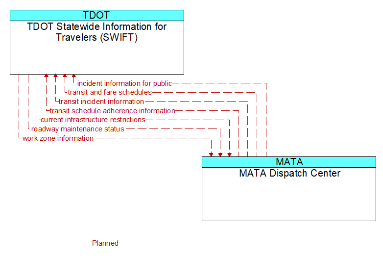 TDOT Statewide Information for Travelers (SWIFT) to MATA Dispatch Center Interface Diagram