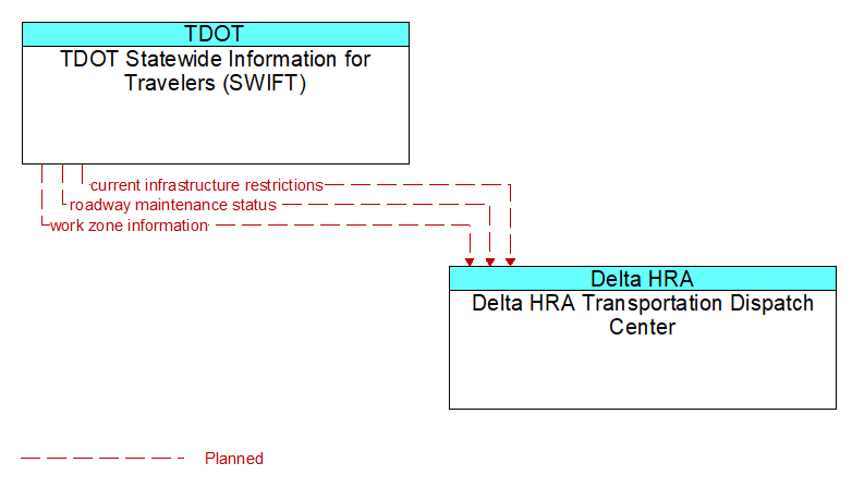 TDOT Statewide Information for Travelers (SWIFT) to Delta HRA Transportation Dispatch Center Interface Diagram