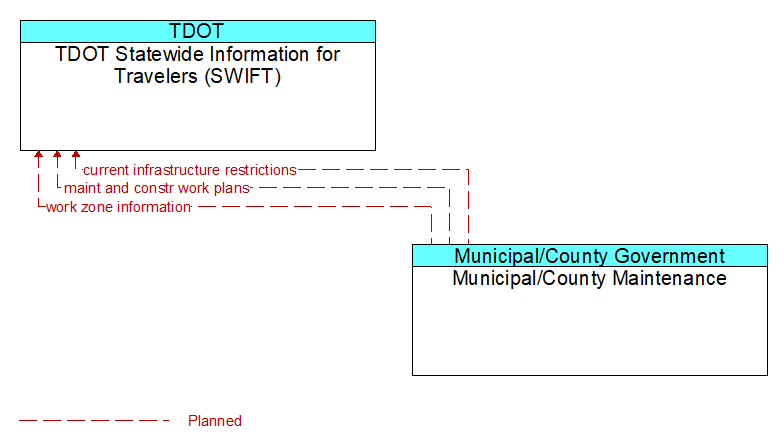 TDOT Statewide Information for Travelers (SWIFT) to Municipal/County Maintenance Interface Diagram