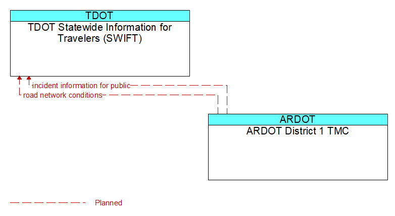 TDOT Statewide Information for Travelers (SWIFT) to ARDOT District 1 TMC Interface Diagram