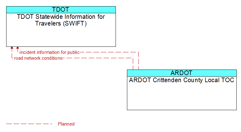 TDOT Statewide Information for Travelers (SWIFT) to ARDOT Crittenden County Local TOC Interface Diagram