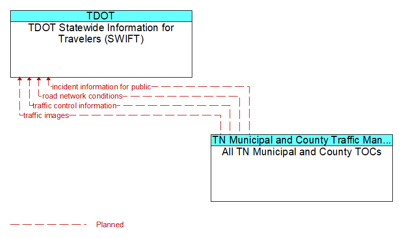 TDOT Statewide Information for Travelers (SWIFT) to All TN Municipal and County TOCs Interface Diagram