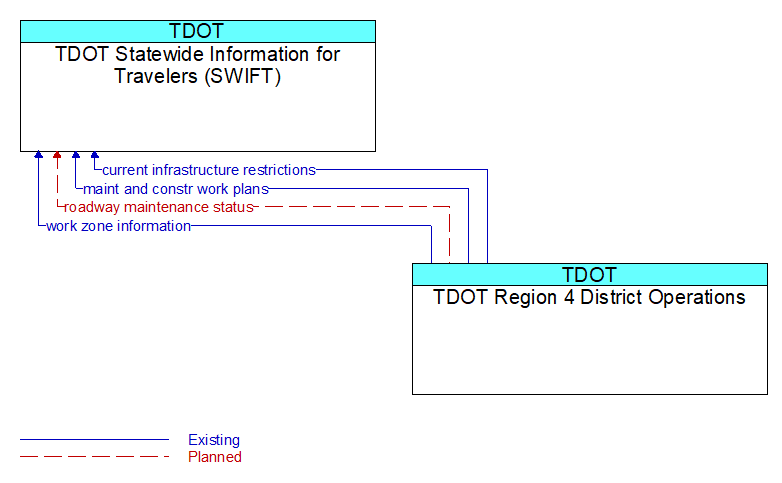 TDOT Statewide Information for Travelers (SWIFT) to TDOT Region 4 District Operations Interface Diagram