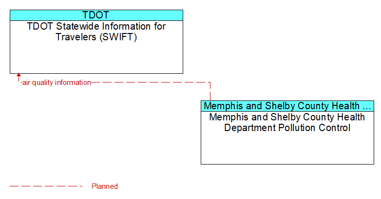 TDOT Statewide Information for Travelers (SWIFT) to Memphis and Shelby County Health Department Pollution Control Interface Diagram