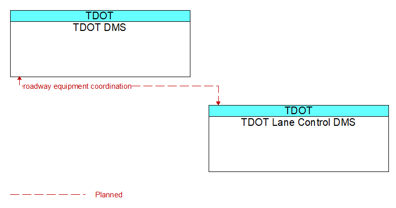 TDOT DMS to TDOT Lane Control DMS Interface Diagram