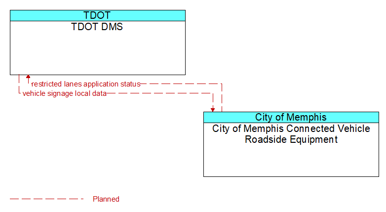 TDOT DMS to City of Memphis Connected Vehicle Roadside Equipment Interface Diagram