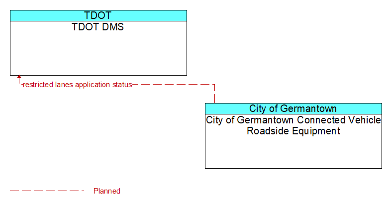 TDOT DMS to City of Germantown Connected Vehicle Roadside Equipment Interface Diagram