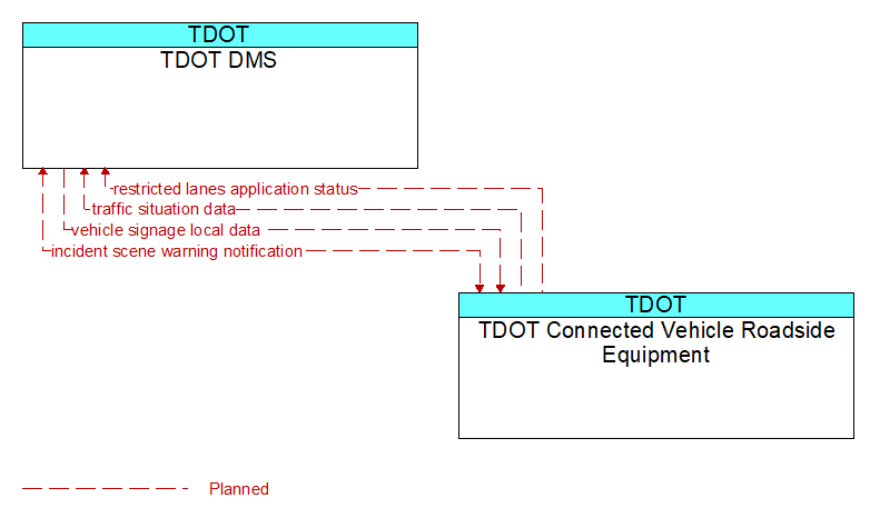 TDOT DMS to TDOT Connected Vehicle Roadside Equipment Interface Diagram