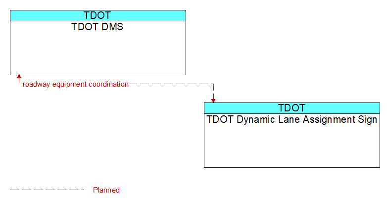 TDOT DMS to TDOT Dynamic Lane Assignment Sign Interface Diagram