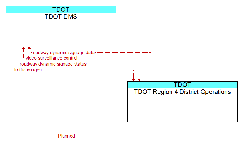 TDOT DMS to TDOT Region 4 District Operations Interface Diagram