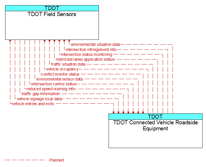 TDOT Field Sensors to TDOT Connected Vehicle Roadside Equipment Interface Diagram