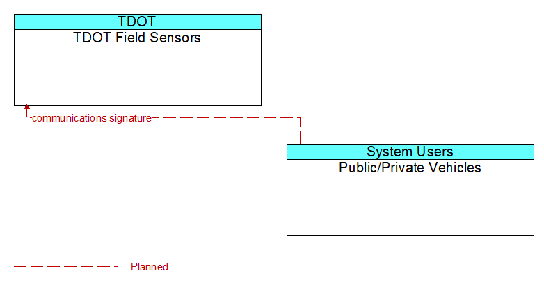 TDOT Field Sensors to Public/Private Vehicles Interface Diagram