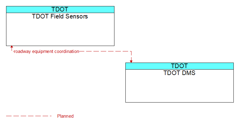 TDOT Field Sensors to TDOT DMS Interface Diagram