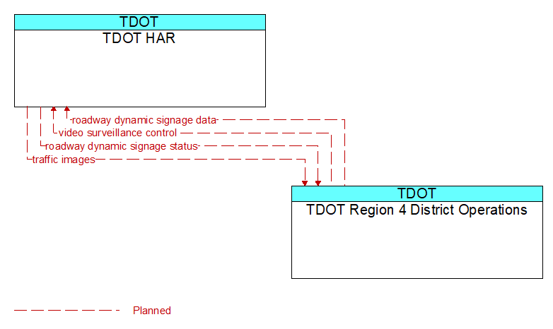 TDOT HAR to TDOT Region 4 District Operations Interface Diagram