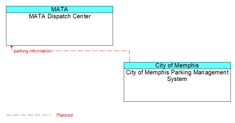 MATA Dispatch Center to City of Memphis Parking Management System Interface Diagram