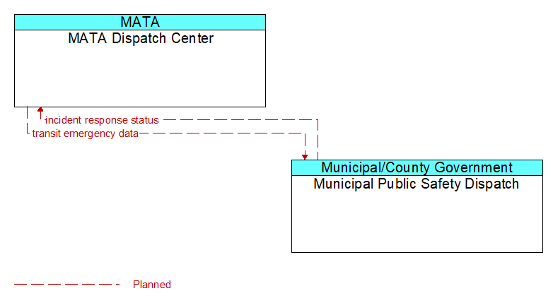 MATA Dispatch Center to Municipal Public Safety Dispatch Interface Diagram