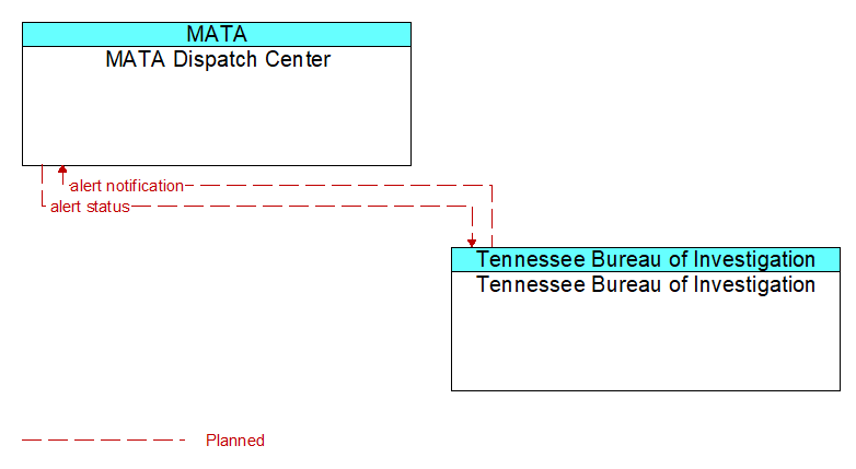 MATA Dispatch Center to Tennessee Bureau of Investigation Interface Diagram