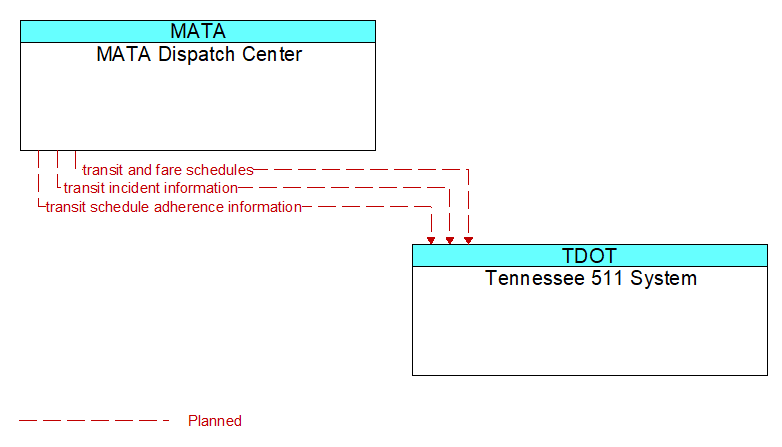 MATA Dispatch Center to Tennessee 511 System Interface Diagram