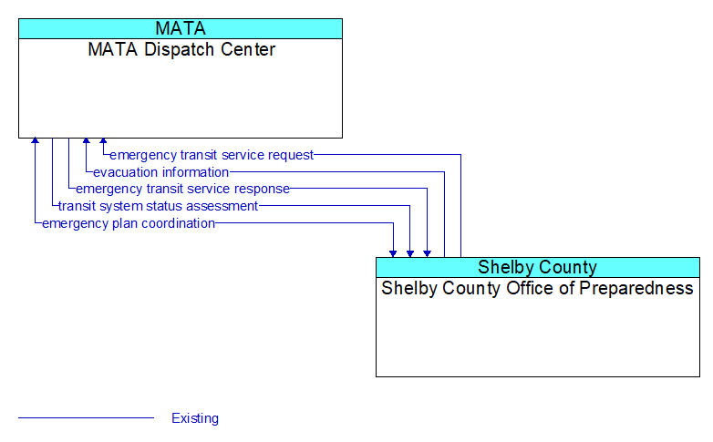 MATA Dispatch Center to Shelby County Office of Preparedness Interface Diagram