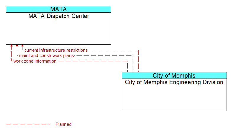 MATA Dispatch Center to City of Memphis Engineering Division Interface Diagram