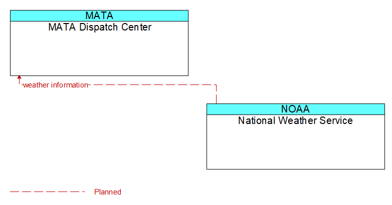 MATA Dispatch Center to National Weather Service Interface Diagram