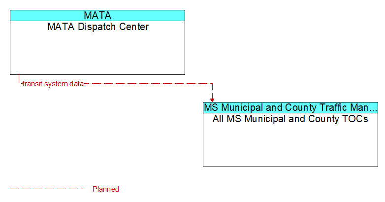 MATA Dispatch Center to All MS Municipal and County TOCs Interface Diagram