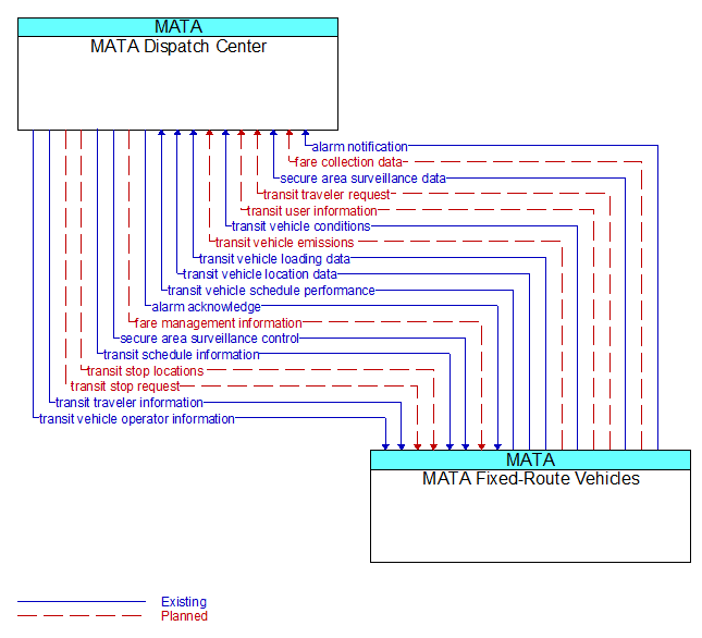 MATA Dispatch Center to MATA Fixed-Route Vehicles Interface Diagram