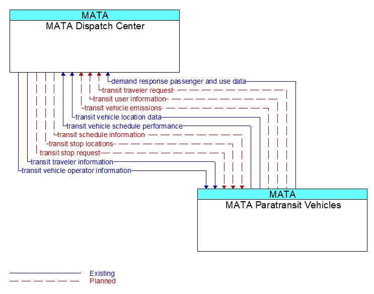 MATA Dispatch Center to MATA Paratransit Vehicles Interface Diagram